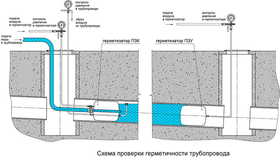 Устройство трубопроводов. Пневмозаглушка проходная ПЗК. Пневмозаглушки для гидроиспытания для труб. Герметизатор для газопровода. Пневмозаглушка для газопроводов.